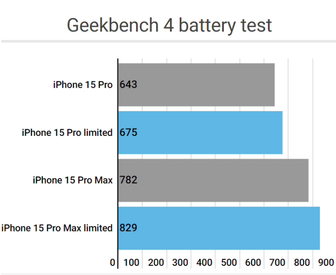 余杭apple维修站iPhone15Pro的ProMotion高刷功能耗电吗