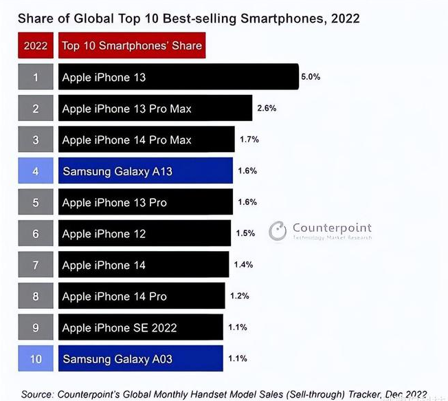 余杭苹果维修分享:为什么iPhone14的销量不如iPhone13? 