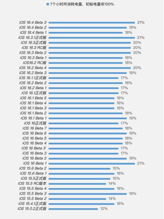 余杭苹果手机维修分享iOS 16.4 Beta 3续航跑分等测试结果汇总 