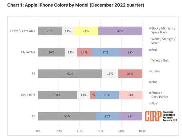 余杭苹果维修网点分享：美国用户最喜欢什么颜色的iPhone 14？ 