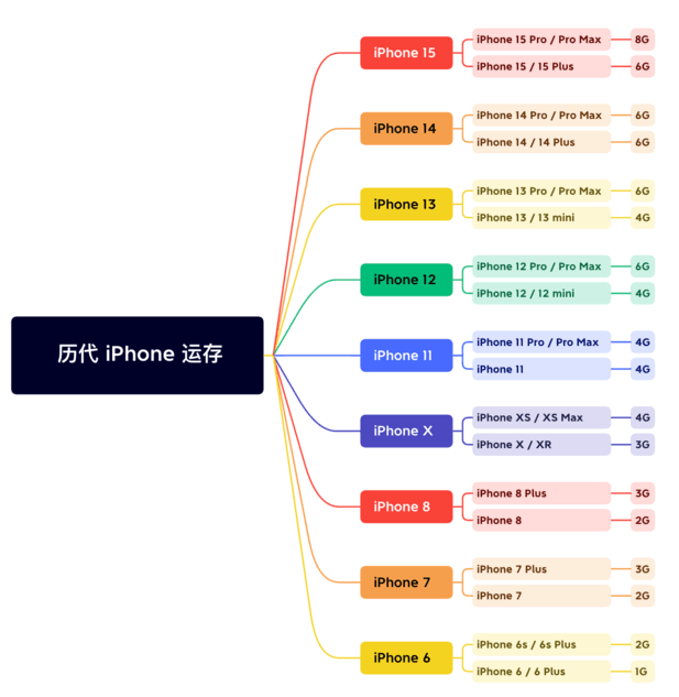 余杭苹果维修网点分享苹果历代iPhone运存汇总 