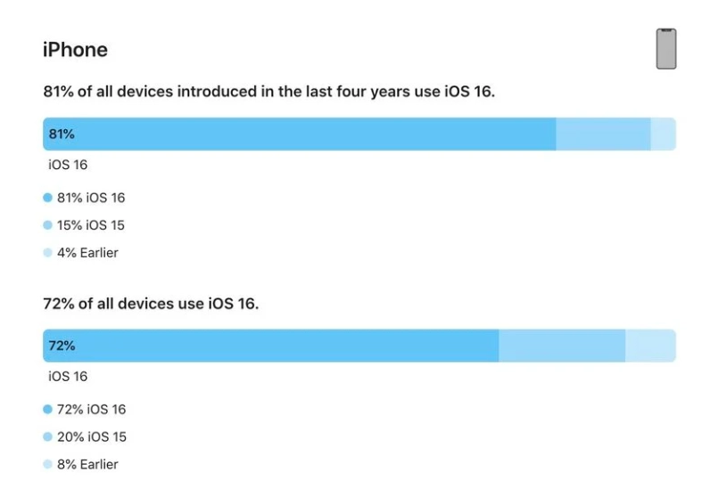 余杭苹果手机维修分享iOS 16 / iPadOS 16 安装率 