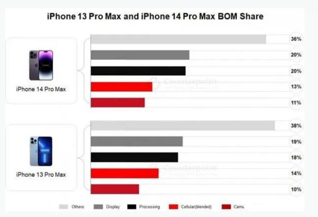 余杭苹果手机维修分享iPhone 14 Pro的成本和利润 