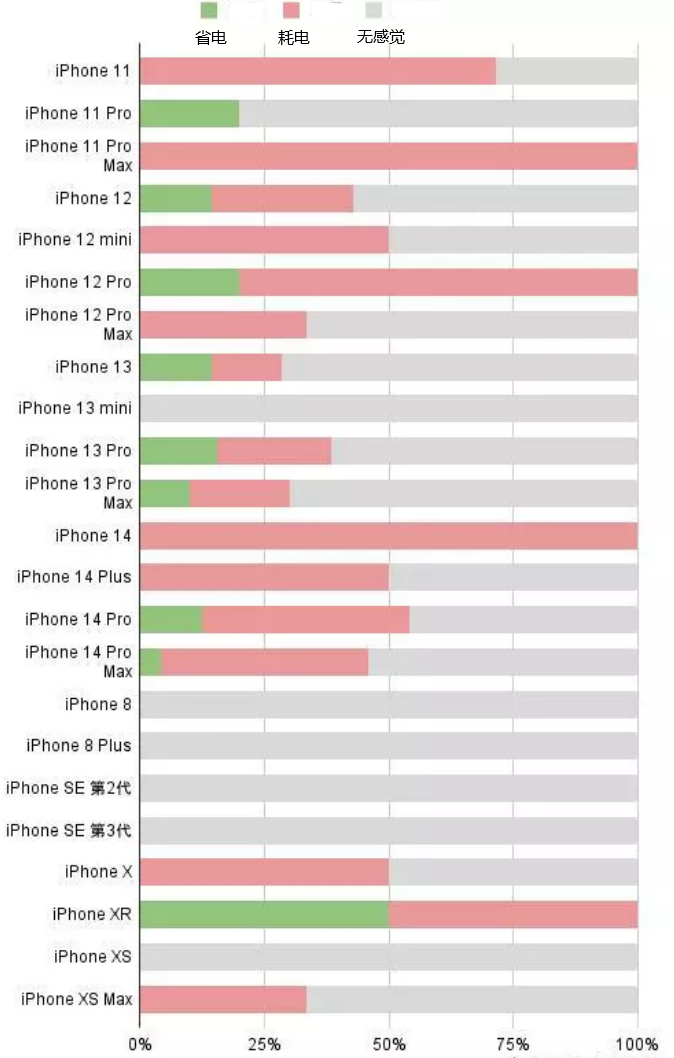 余杭苹果手机维修分享iOS16.2太耗电怎么办？iOS16.2续航不好可以降级吗？ 