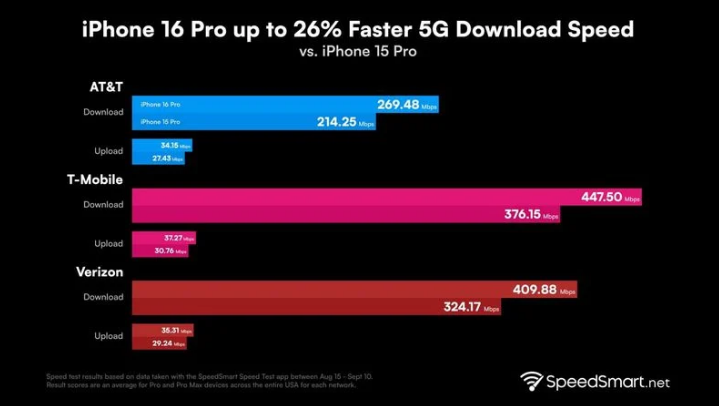 余杭苹果手机维修分享iPhone 16 Pro 系列的 5G 速度 